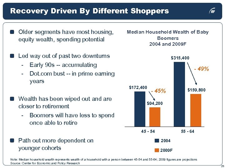 Recovery Driven By Different Shoppers Older segments have most housing, equity wealth, spending potential