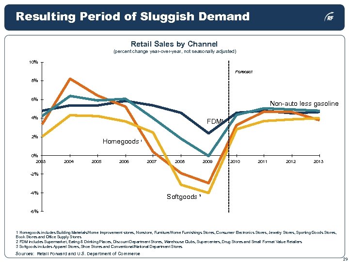 Resulting Period of Sluggish Demand Retail Sales by Channel (percent change year-over-year, not seasonally