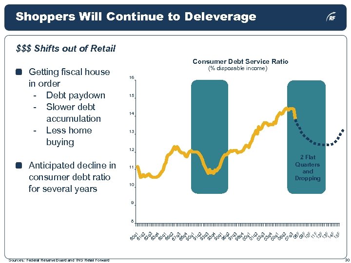 Shoppers Will Continue to Deleverage $$$ Shifts out of Retail Consumer Debt Service Ratio