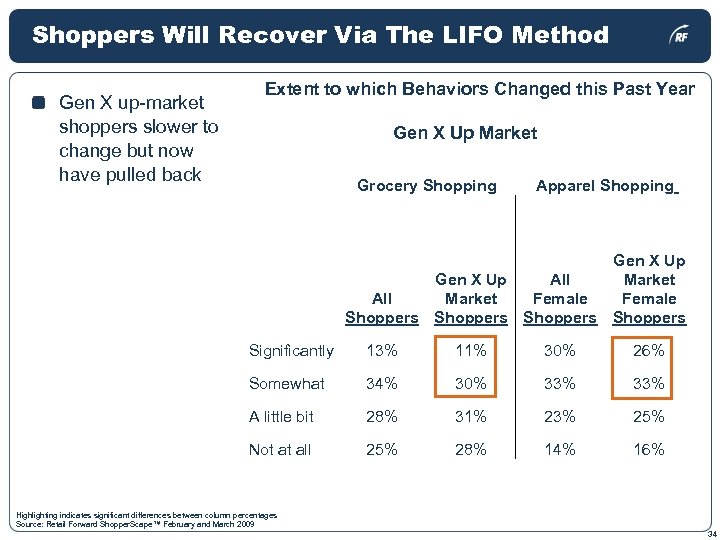 Shoppers Will Recover Via The LIFO Method Gen X up-market shoppers slower to change