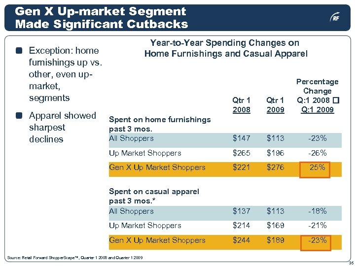 Gen X Up-market Segment Made Significant Cutbacks Year-to-Year Spending Changes on Home Furnishings and