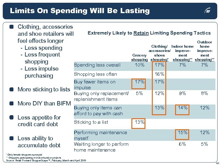 Limits On Spending Will Be Lasting Clothing, accessories Extremely Likely to Retain Limiting Spending