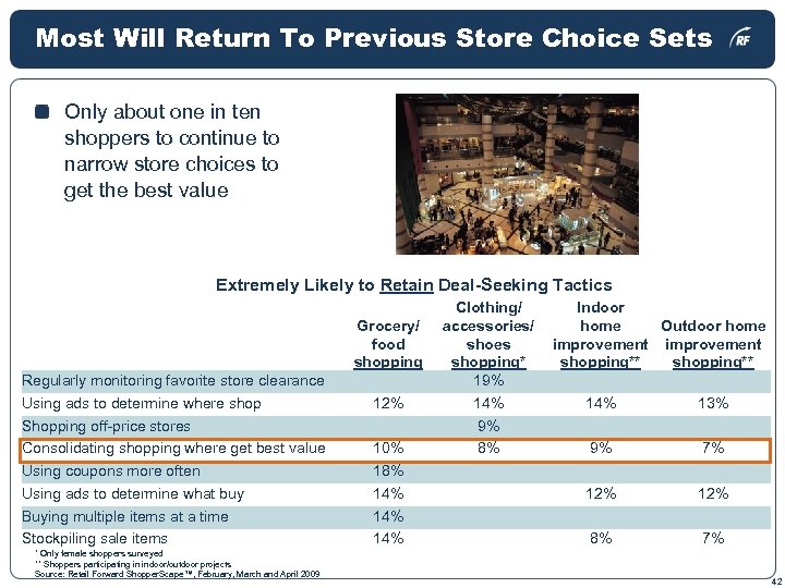 Most Will Return To Previous Store Choice Sets Only about one in ten shoppers