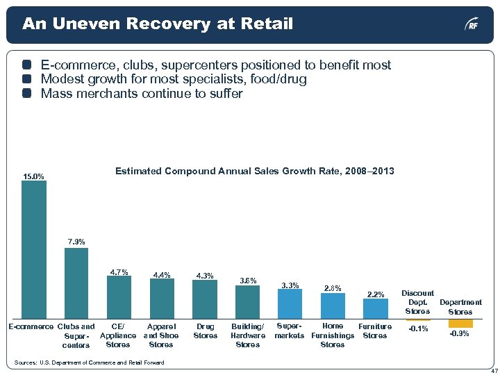 An Uneven Recovery at Retail E-commerce, clubs, supercenters positioned to benefit most Modest growth