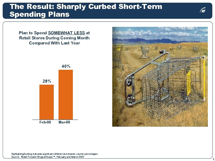 The Result: Sharply Curbed Short-Term Spending Plans Plan to Spend SOMEWHAT LESS at Retail