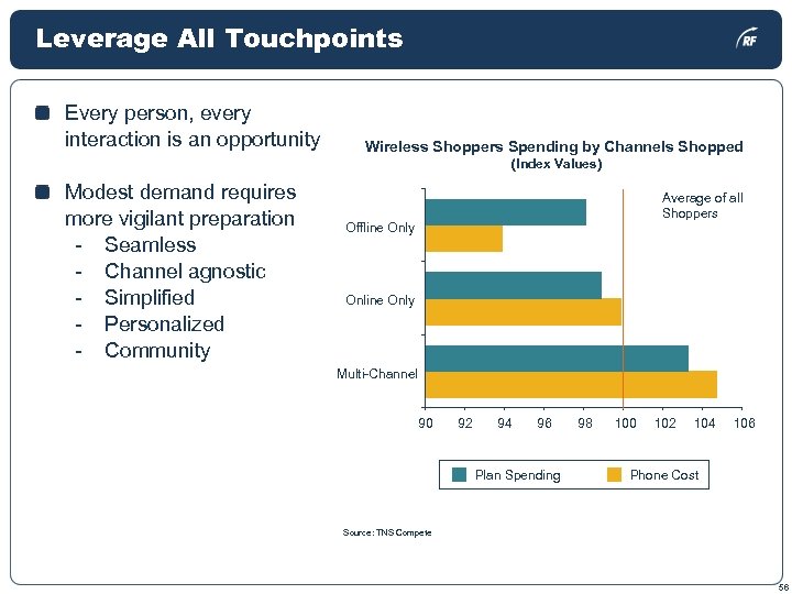 Leverage All Touchpoints Every person, every interaction is an opportunity Wireless Shoppers Spending by