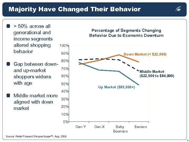 Majority Have Changed Their Behavior > 50% across all generational and income segments altered
