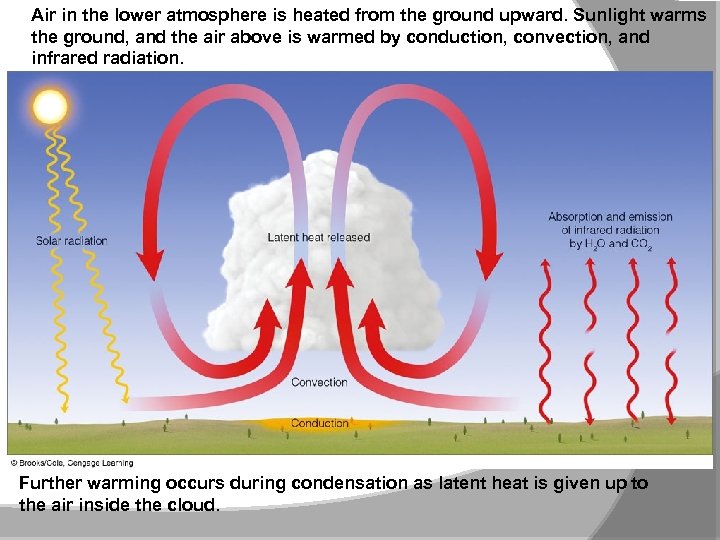 Air in the lower atmosphere is heated from the ground upward. Sunlight warms the