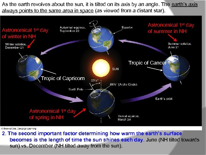 As the earth revolves about the sun, it is tilted on its axis by