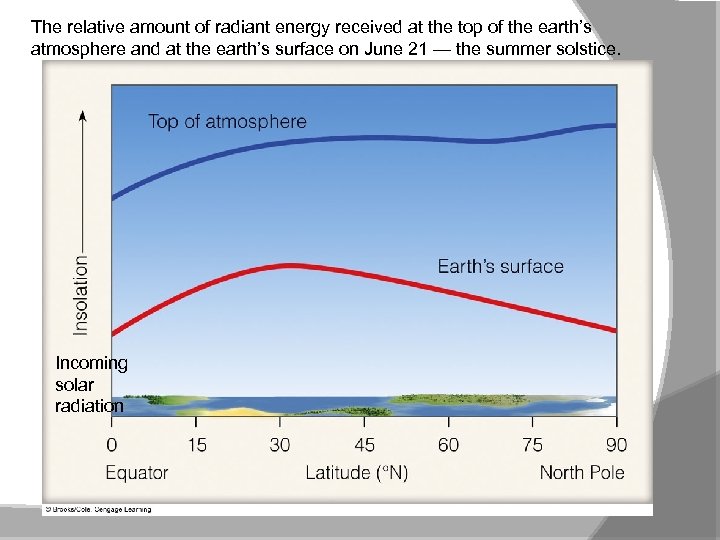 The relative amount of radiant energy received at the top of the earth’s atmosphere