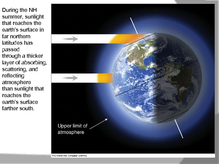 During the NH summer, sunlight that reaches the earth’s surface in far northern latitudes