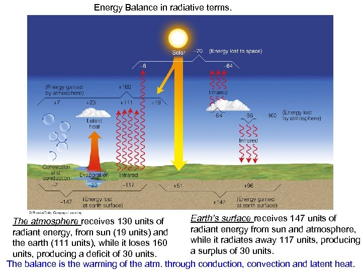 Energy Balance in radiative terms. Earth’s surface receives 147 units of The atmosphere receives