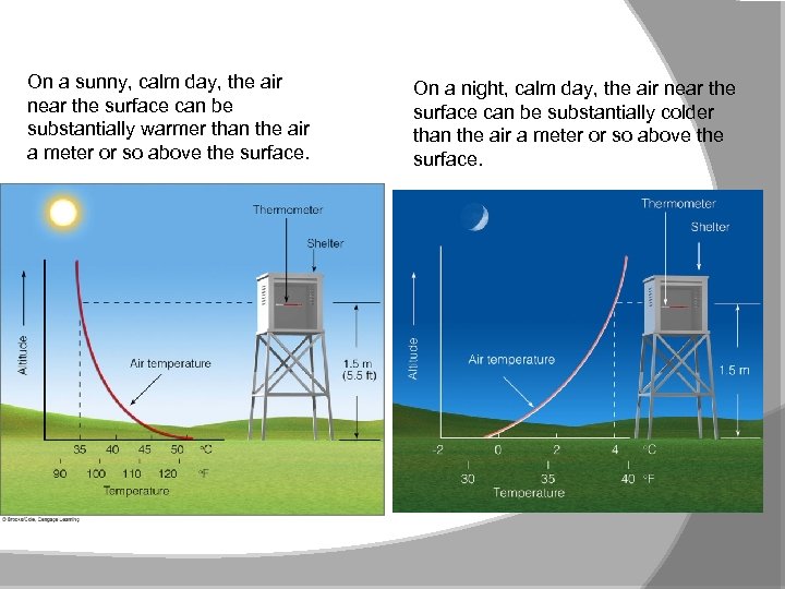 On a sunny, calm day, the air near the surface can be substantially warmer