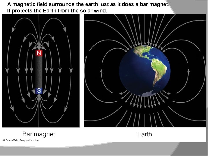 A magnetic field surrounds the earth just as it does a bar magnet. It