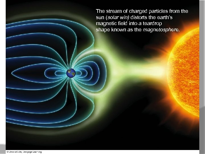 The stream of charged particles from the sun (solar win) distorts the earth’s magnetic