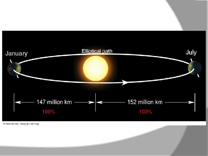 Elliptical path 100% 103% 