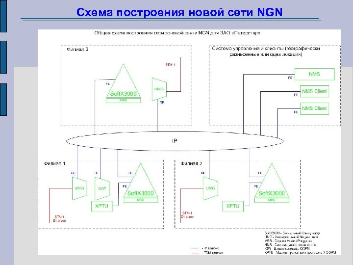 Схема построения новой сети NGN 