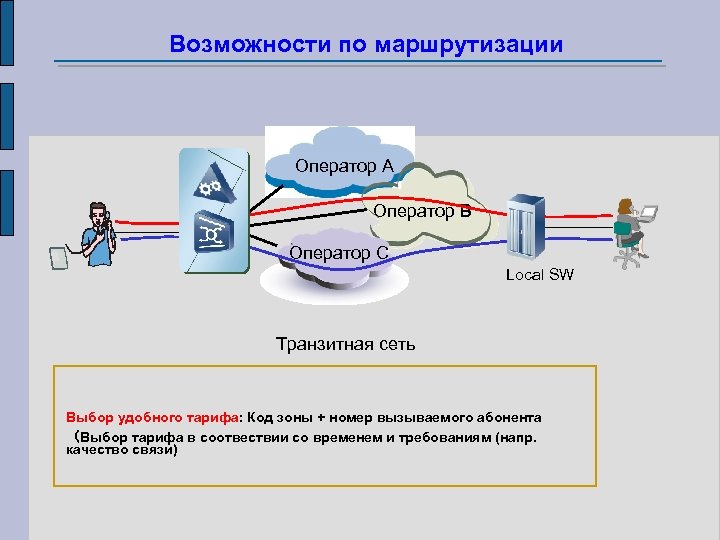 Возможности по маршрутизации Оператор A Оператор B Оператор C Local SW Транзитная сеть Выбор