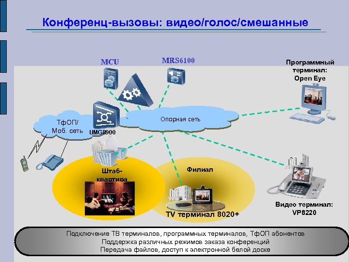 Конференц-вызовы: видео/голос/смешанные MCU Тф. ОП/ Моб. сеть UMG 8900 Штабквартира MRS 6100 Программный терминал: