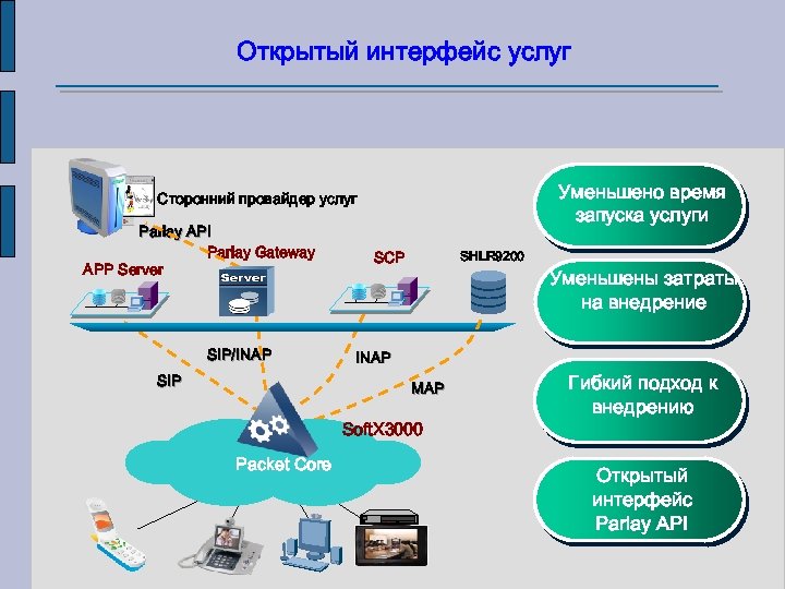 Открытый интерфейс услуг Уменьшено время запуска услуги Сторонний провайдер услуг Parlay API Parlay Gateway