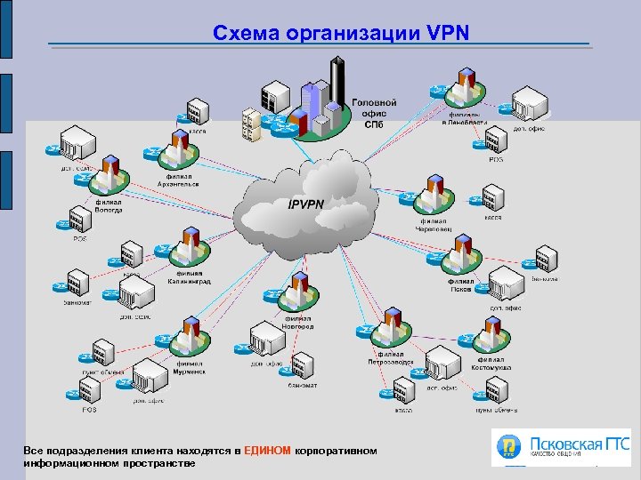 Схема организации VPN Все подразделения клиента находятся в ЕДИНОМ корпоративном информационном пространстве 