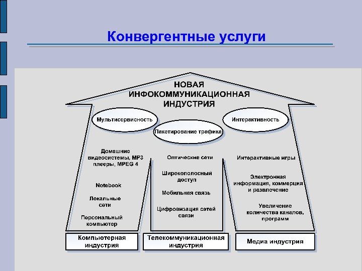 Конвергентные услуги 
