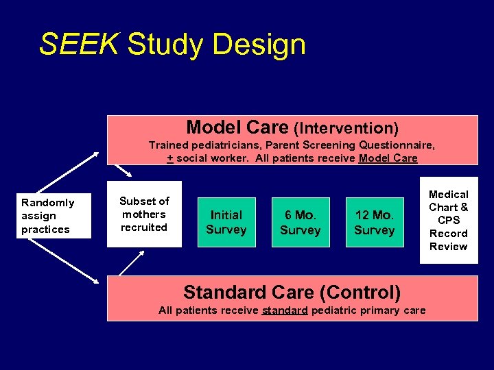 SEEK Study Design Model Care (Intervention) Trained pediatricians, Parent Screening Questionnaire, + social worker.