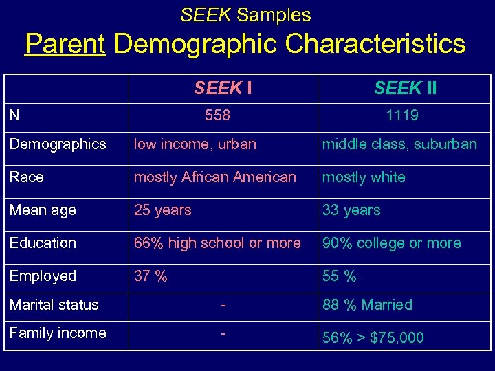 SEEK Samples Parent Demographic Characteristics SEEK I N SEEK II 558 1119 Demographics low