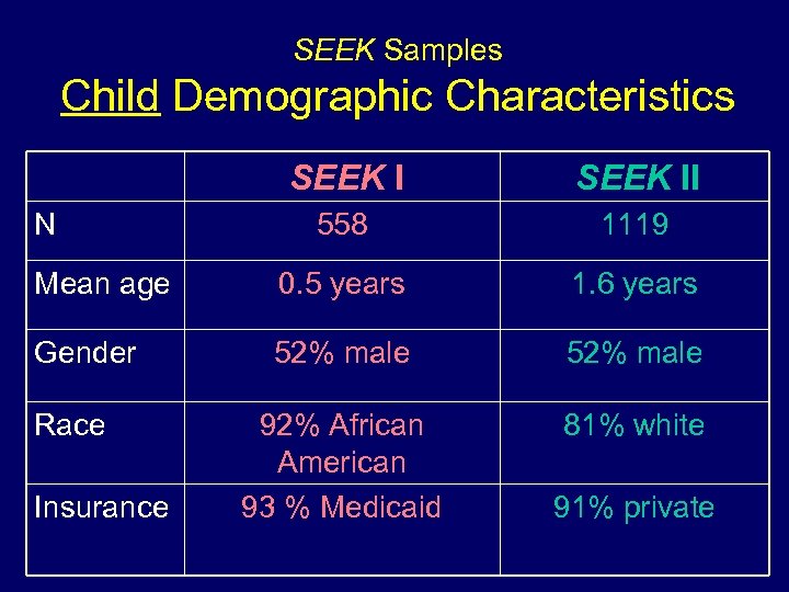SEEK Samples Child Demographic Characteristics SEEK II 558 1119 Mean age 0. 5 years