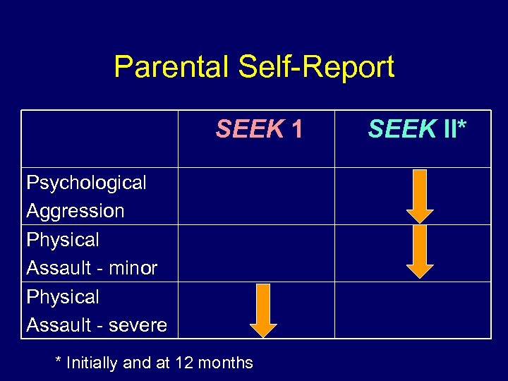 Parental Self-Report SEEK 1 Psychological Aggression Physical Assault - minor Physical Assault - severe