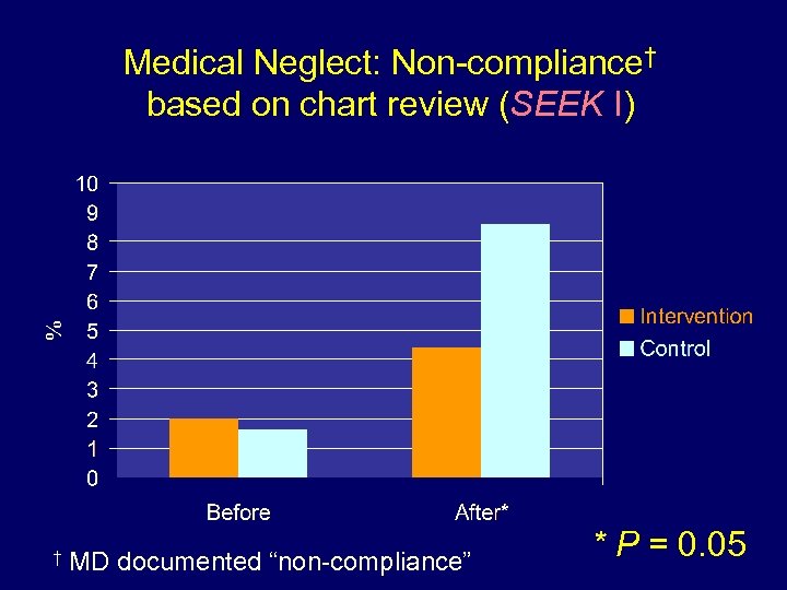 Medical Neglect: Non-compliance† based on chart review (SEEK I) † MD documented “non-compliance” *