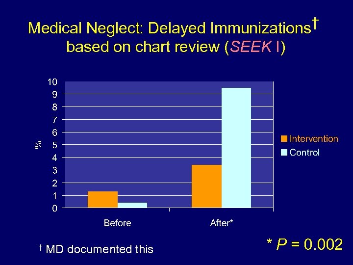 Medical Neglect: Delayed Immunizations† based on chart review (SEEK I) † MD documented this