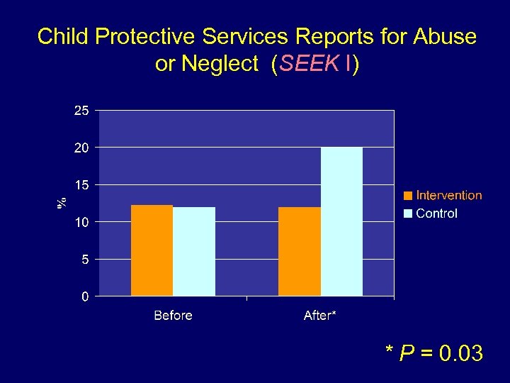 Child Protective Services Reports for Abuse or Neglect (SEEK I) * P = 0.