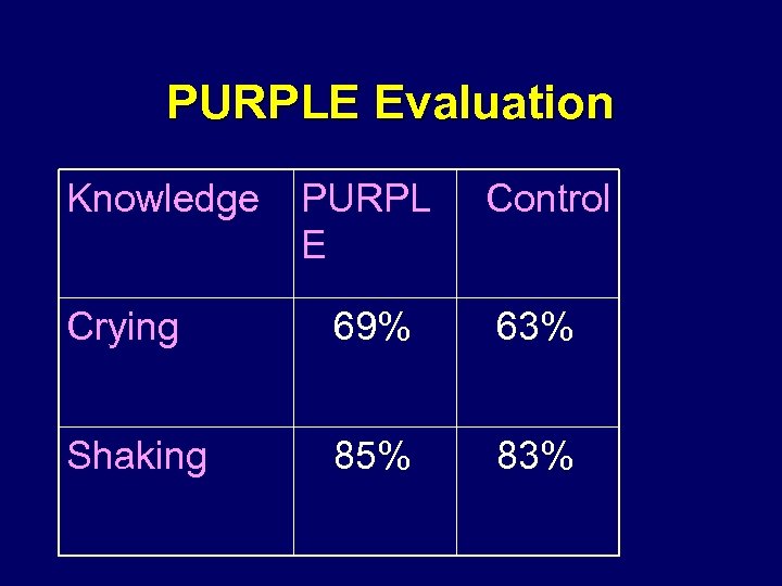 PURPLE Evaluation Knowledge PURPL E Control Crying 69% 63% Shaking 85% 83% 
