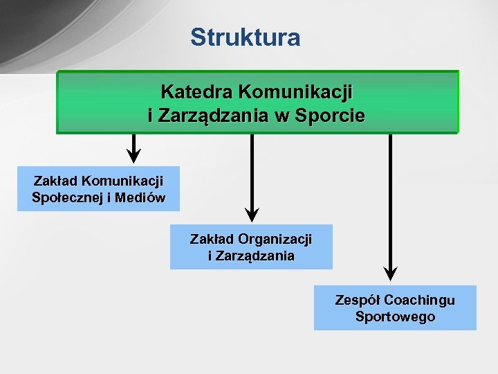 Struktura Katedra Komunikacji i Zarządzania w Sporcie Zakład Komunikacji Społecznej i Mediów Zakład Organizacji