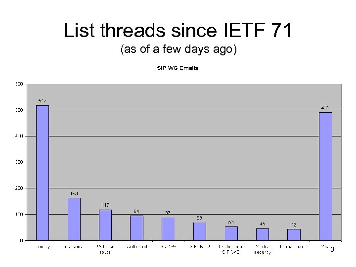List threads since IETF 71 (as of a few days ago) 3 