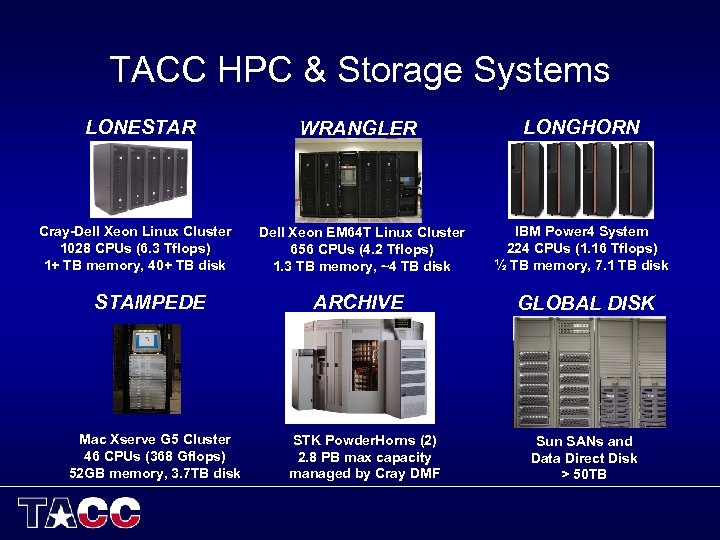 TACC HPC & Storage Systems LONESTAR Cray-Dell Xeon Linux Cluster 1028 CPUs (6. 3