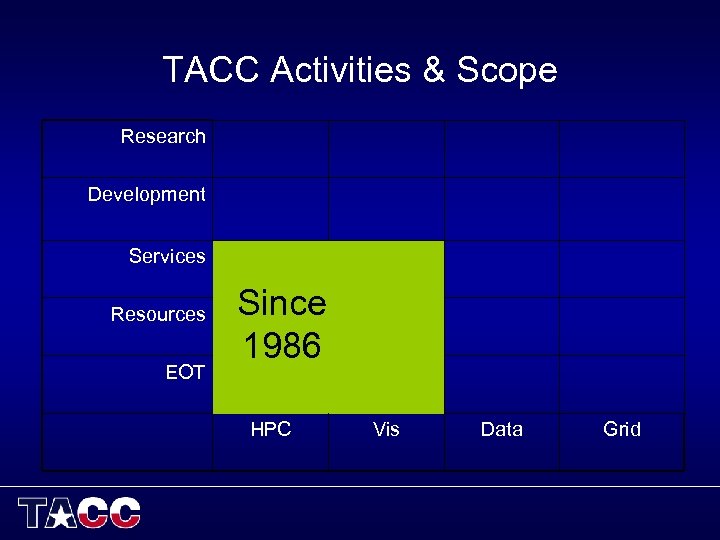 TACC Activities & Scope Research Development Services Resources EOT Since 1986 HPC Vis Data