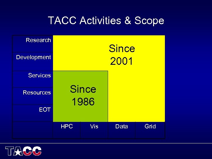 TACC Activities & Scope Research Since 2001 Development Services Resources EOT Since 1986 HPC