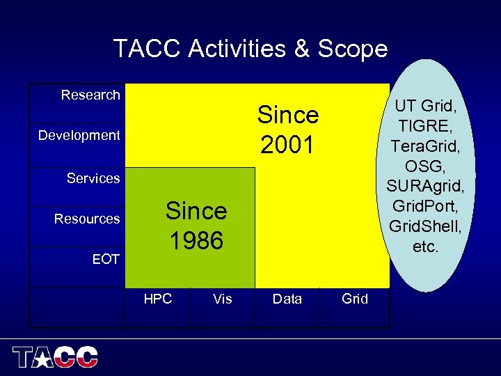 TACC Activities & Scope Research UT Grid, TIGRE, Tera. Grid, OSG, SURAgrid, Grid. Port,