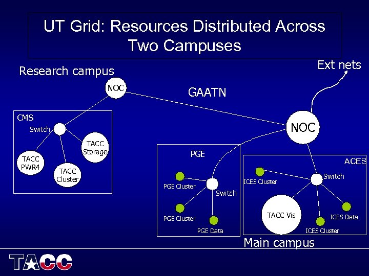 UT Grid: Resources Distributed Across Two Campuses Ext nets Research campus NOC GAATN CMS