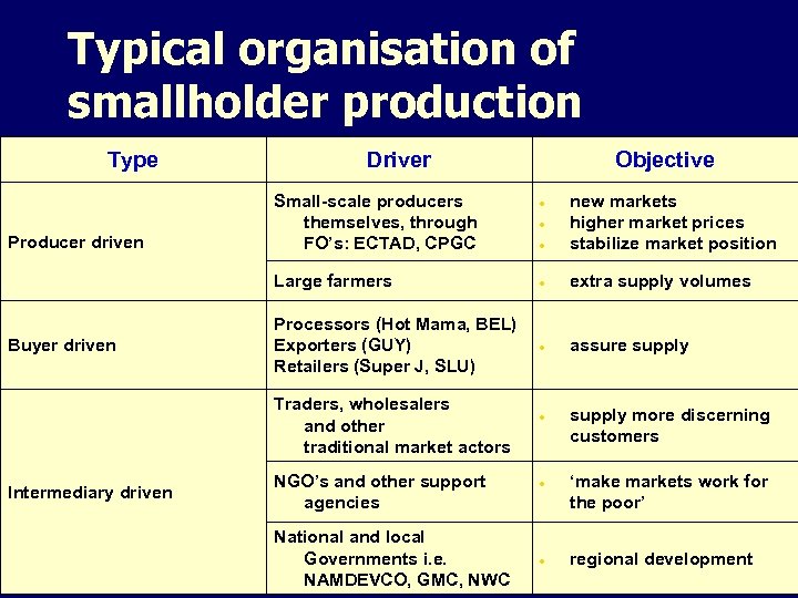 Typical organisation of smallholder production Type Driver Objective Buyer driven new markets higher market