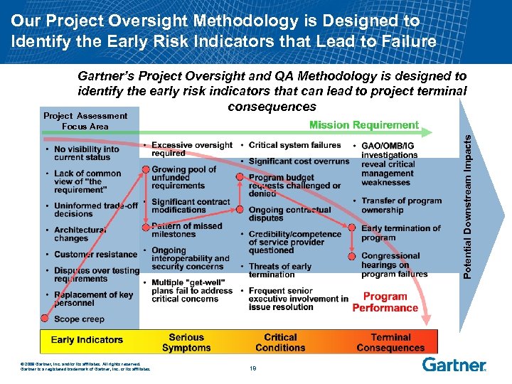 Our Project Oversight Methodology is Designed to Identify the Early Risk Indicators that Lead