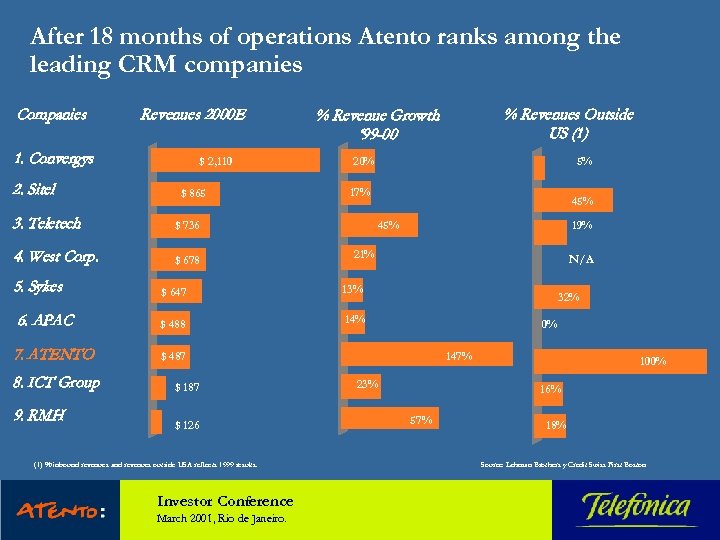 After 18 months of operations Atento ranks among the leading CRM companies Companies Revenues