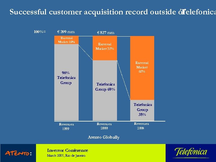 Successful customer acquisition record outside of Telefonica 100%= € 209 mm € 527 mm