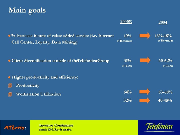 Main goals 2000 E l% Increase in mix of value added service (i. e.