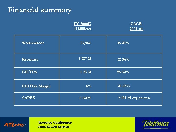 Financial summary FY 2000 E CAGR 2001 -04 (€ Millions) Workstations 23, 984 18