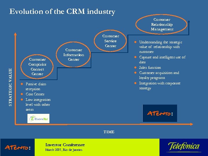 Evolution of the CRM industry STRATEGIC VALUE Customer Relationship Management Customer Complaint Contact Center