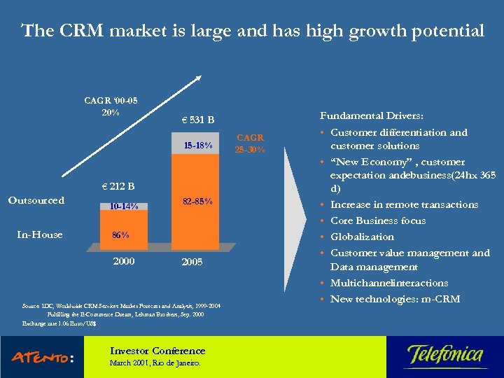 The CRM market is large and has high growth potential CAGR ‘ 00 -05