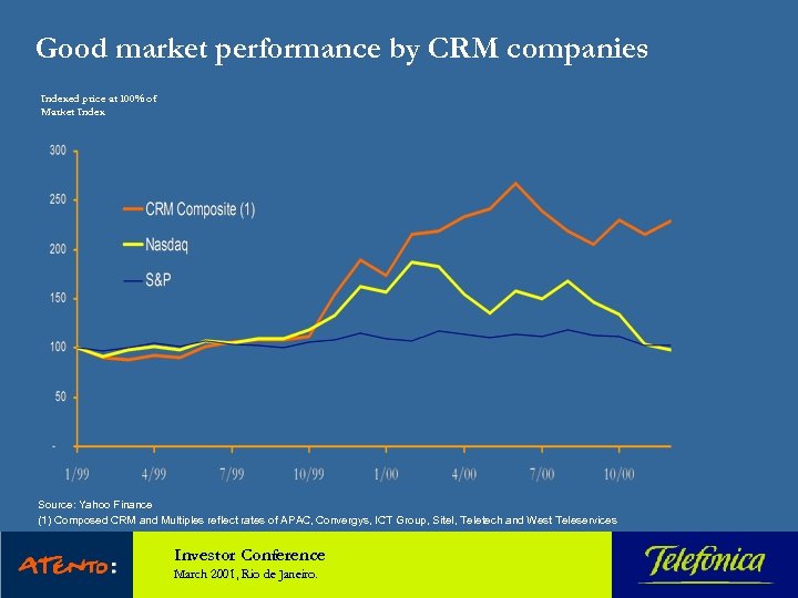 Good market performance by CRM companies Indexed price at 100% of Market Index Source: